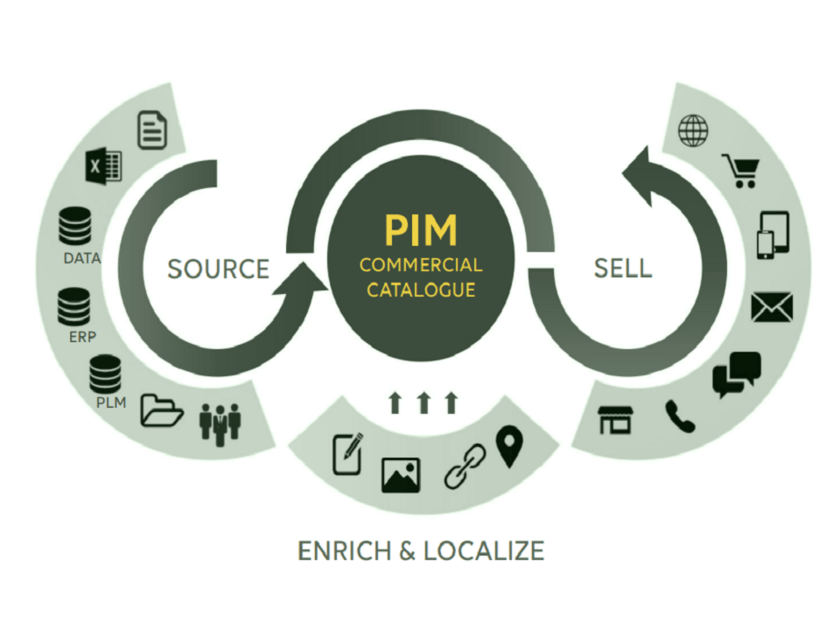Illustration af PIM i det kommercielle katalog