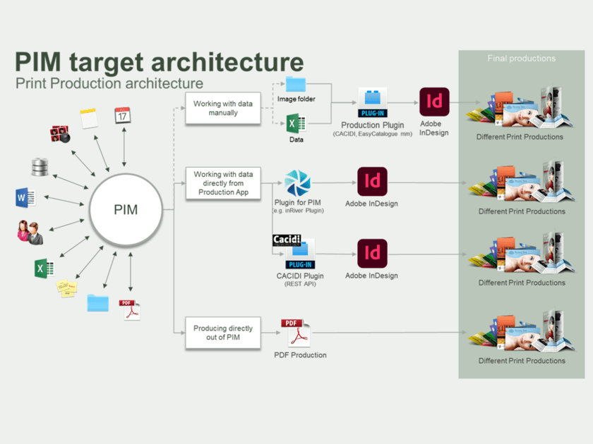 PIM, target architecture