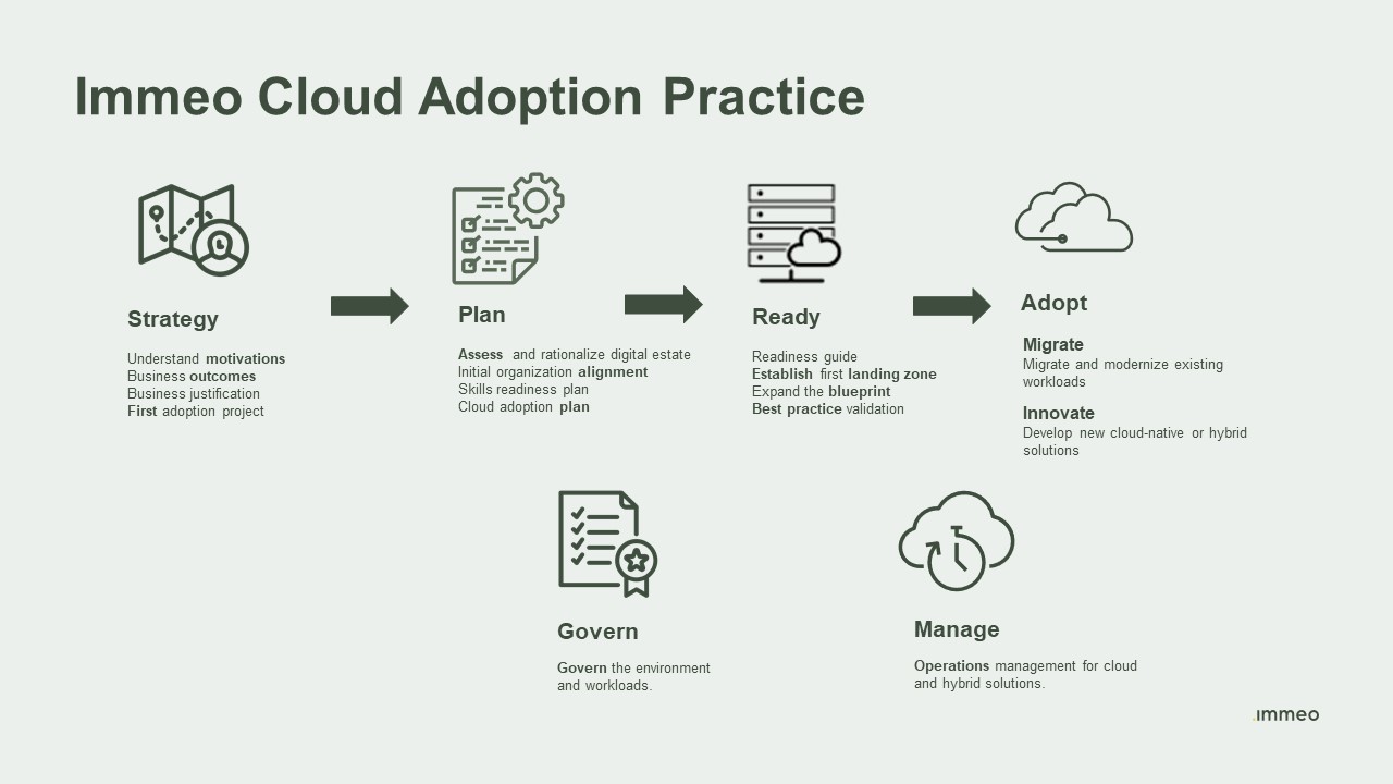 Immeo Cloud Adoption Practice